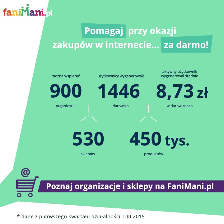 Z FaniMani.pl wspieranie trzeciego sektora naprawdę działa – zobaczcie jak!